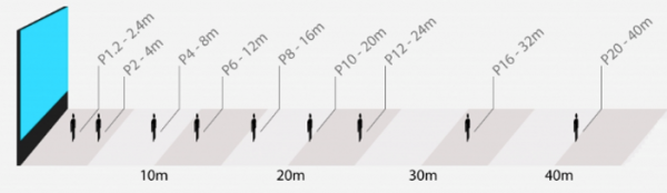 Viewing distance