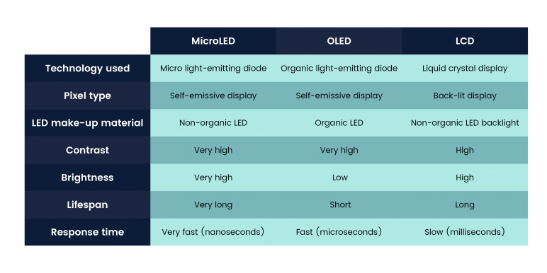 MicroLED vs OLED vs LCD